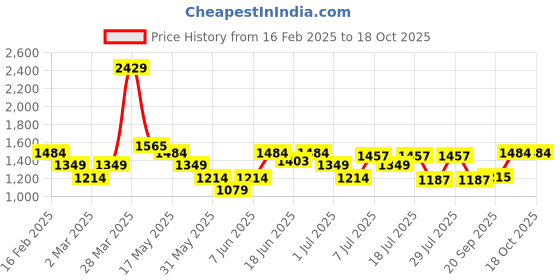 myntra.com Turtle Men Narrow Tapered Fit Light Fade Stretchable Jeans turtle Price History Graph from 16 Feb 2025 to 18 Oct 2025