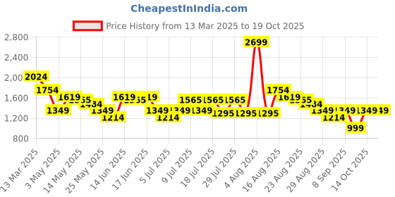 myntra.com Turtle Men Narrow Tapered Fit Light Fade Stretchable Jeans turtle Price History Graph from 13 Mar 2025 to 17 Oct 2025