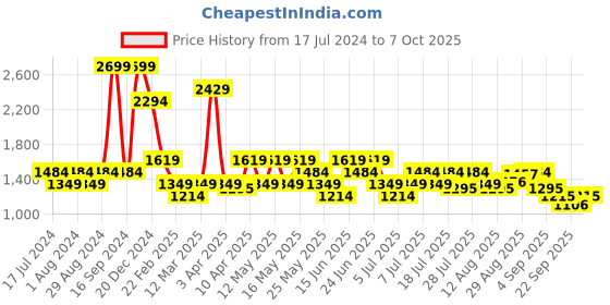 myntra.com Turtle Men Narrow Tapered Fit Low Distress Heavy Fade Stretchable Jeans turtle Price History Graph from 17 Jul 2024 to 5 Oct 2025
