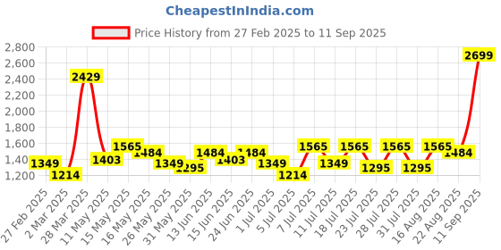 myntra.com Turtle Men Narrow Tapered Fit Low Distress Heavy Fade Stretchable Jeans turtle Price History Graph from 27 Feb 2025 to 11 Sep 2025
