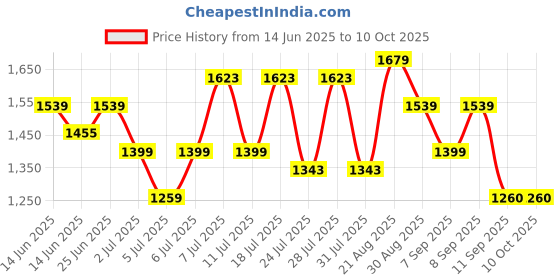 myntra.com Turtle Men Narrow Tapered Fit Mid-Rise Clean Look No Fade Stretchable Jeans turtle Price History Graph from 14 Jun 2025 to 9 Oct 2025