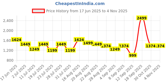 myntra.com Turtle Men Narrow Tapered Fit Mid-Rise Heavy Fade Stretchable Jeans turtle Price History Graph from 17 Jun 2025 to 1 Nov 2025