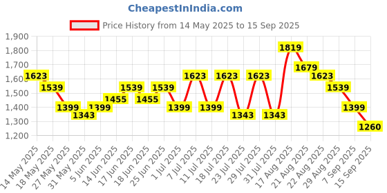 myntra.com Turtle Men Narrow Tapered Fit Mid-Rise Heavy Fade Stretchable Jeans turtle Price History Graph from 14 May 2025 to 15 Sep 2025
