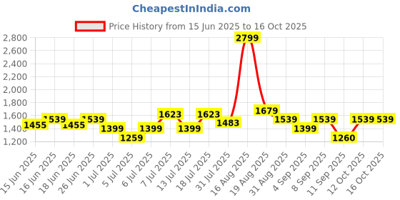 myntra.com Turtle Men Narrow Tapered Fit Mid-Rise Heavy Fade Stretchable Jeans turtle Price History Graph from 15 Jun 2025 to 16 Oct 2025