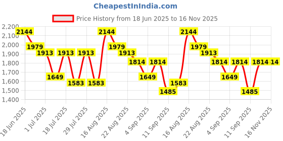 myntra.com Turtle Men Narrow Tapered Fit Mid-Rise Light Fade Stretchable Jeans turtle Price History Graph from 18 Jun 2025 to 16 Nov 2025