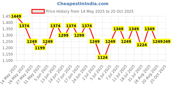 myntra.com Turtle Men Narrow Tapered Fit Mid-Rise Light Fade Stretchable Jeans turtle Price History Graph from 14 May 2025 to 25 Oct 2025