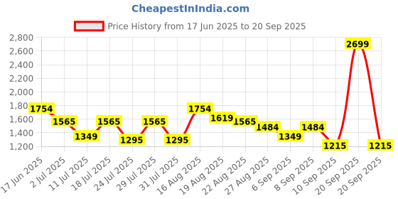 myntra.com Turtle Men Narrow Tapered Fit Mid-Rise Light Fade Stretchable Jeans turtle Price History Graph from 17 Jun 2025 to 20 Sep 2025