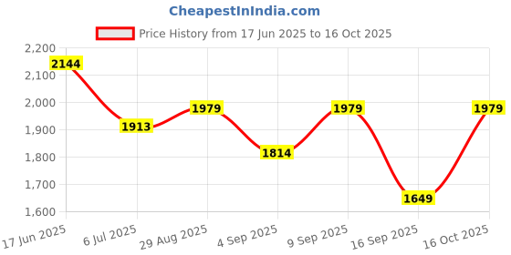 myntra.com Turtle Men Narrow Tapered Fit Mid-Rise Light Fade Stretchable Jeans turtle Price History Graph from 17 Jun 2025 to 16 Oct 2025