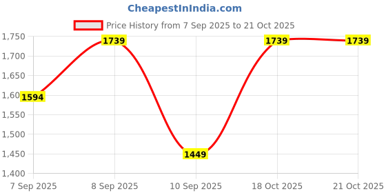myntra.com Turtle Men Narrow Tapered Fit Mid-Rise Light Fade Stretchable Jeans turtle Price History Graph from 7 Sep 2025 to 18 Oct 2025
