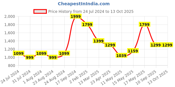 myntra.com Turtle Men Narrow Tapered Fit Slash Knee Stretchable Jeans turtle Price History Graph from 24 Jul 2024 to 13 Oct 2025