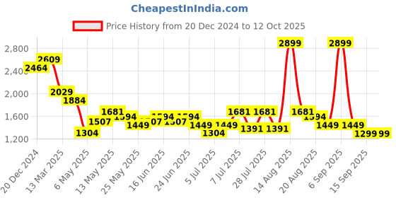myntra.com Turtle Men Narrow Tapered Fit Stretchable Jeans turtle Price History Graph from 20 Dec 2024 to 12 Oct 2025
