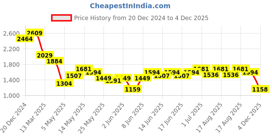 myntra.com Turtle Men Narrow Tapered Fit Stretchable Jeans turtle Price History Graph from 20 Dec 2024 to 4 Dec 2025