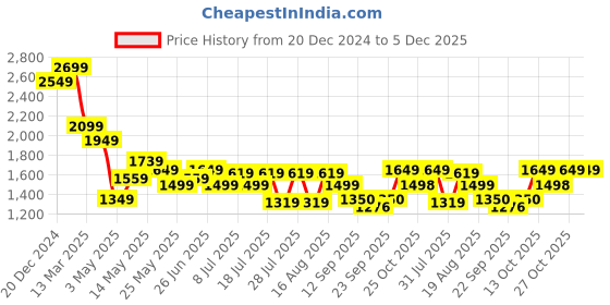 myntra.com Turtle Men Narrow Tapered Fit Stretchable Jeans turtle Price History Graph from 20 Dec 2024 to 5 Dec 2025
