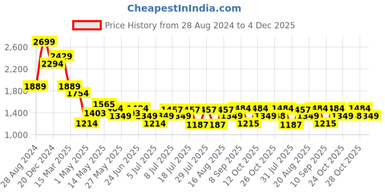 myntra.com Turtle Men Narrow Tapered Fit Stretchable Jeans turtle Price History Graph from 28 Aug 2024 to 4 Dec 2025