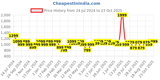 myntra.com Turtle Men Navy Blue Checked Relaxed Tapered Fit Trousers turtle Price History Graph from 24 Jul 2024 to 23 Oct 2025