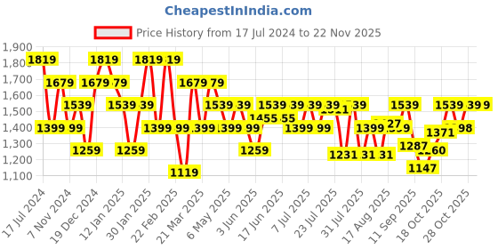 myntra.com Turtle Men Navy Blue Classic Jogger Light Fade Jeans turtle Price History Graph from 17 Jul 2024 to 22 Nov 2025