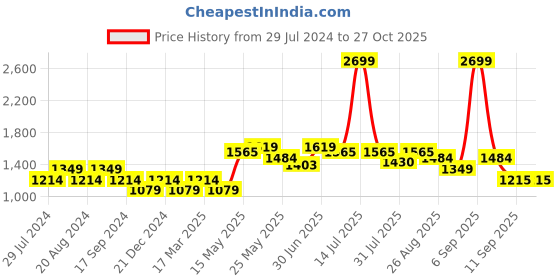 myntra.com Turtle Men Navy Blue Narrow Tapered Fit Light Fade Jeans turtle Price History Graph from 29 Jul 2024 to 26 Oct 2025