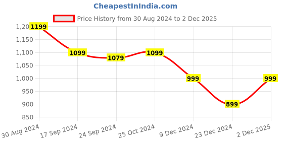 myntra.com Turtle Men Navy Blue Pullover Cotton Sweater turtle Price History Graph from 30 Aug 2024 to 2 Dec 2025