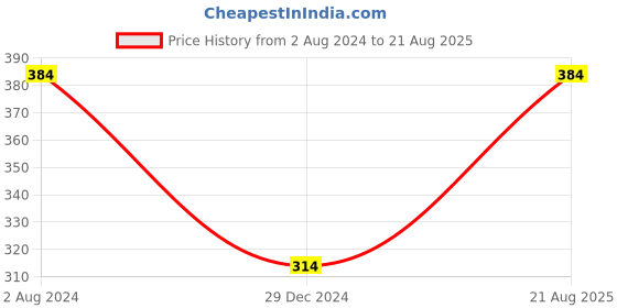 myntra.com Turtle Men Navy Blue Pure Cotton Slim Fit T-shirt turtle Price History Graph from 2 Aug 2024 to 21 Aug 2025