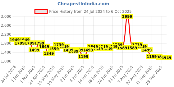 myntra.com Turtle Men Navy Blue Self Design Nehru Jackets turtle Price History Graph from 24 Jul 2024 to 4 Oct 2025