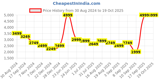 myntra.com Turtle Men Navy Blue Self Design Single Breasted Casual Blazer turtle Price History Graph from 30 Aug 2024 to 18 Oct 2025