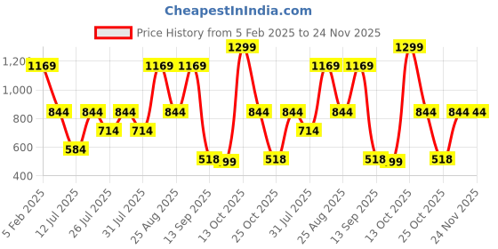 myntra.com Turtle Men Navy Blue Smart Slim Fit Solid Formal Shirt turtle Price History Graph from 5 Feb 2025 to 23 Nov 2025