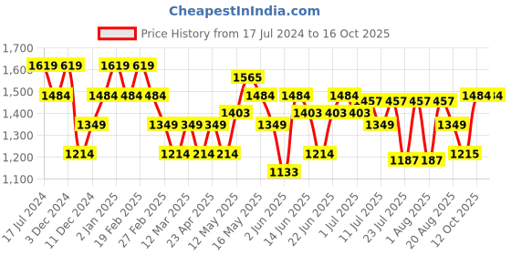 myntra.com Turtle Men Navy Blue Solid Narrow Tapered Fit Low Distress Light Fade Stretchable Jeans turtle Price History Graph from 17 Jul 2024 to 16 Oct 2025