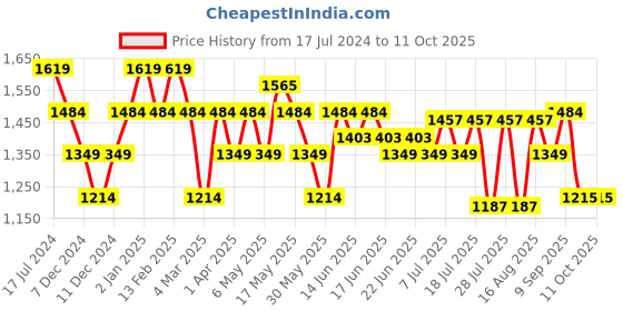 myntra.com Turtle Men Navy Blue Tapered Fit Light Fade Stretchable Jeans turtle Price History Graph from 17 Jul 2024 to 11 Oct 2025