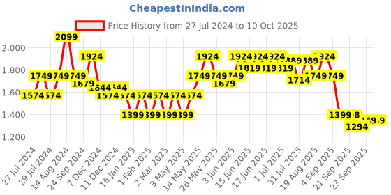 myntra.com Turtle Men Navy Blue Windcheater Bomber with Embroidered Jacket turtle Price History Graph from 27 Jul 2024 to 9 Oct 2025