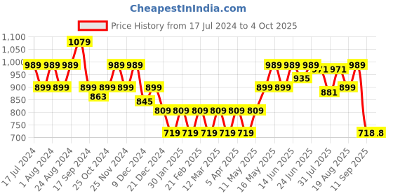 myntra.com Turtle Men Off White Printed Sweatshirt turtle Price History Graph from 17 Jul 2024 to 4 Oct 2025