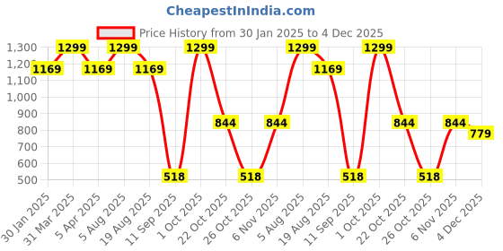 myntra.com Turtle Men Orange Smart Slim Fit Solid Formal Shirt turtle Price History Graph from 30 Jan 2025 to 4 Dec 2025