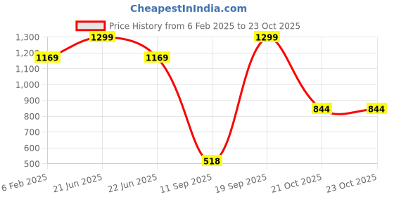 myntra.com Turtle Men Peach-Coloured Relaxed Slim Fit Solid Formal Shirt turtle Price History Graph from 6 Feb 2025 to 22 Oct 2025