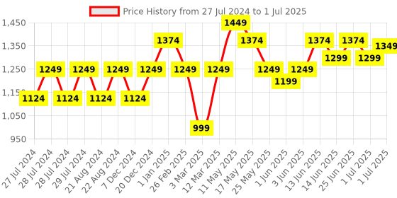 myntra.com Turtle Men Peach Solid Woven Nehru Jacket turtle Price History Graph from 27 Jul 2024 to 1 Jul 2025