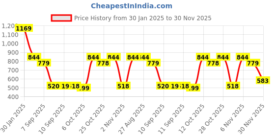 myntra.com Turtle Men Pink Relaxed Slim Fit Solid Formal Shirt turtle Price History Graph from 30 Jan 2025 to 30 Nov 2025