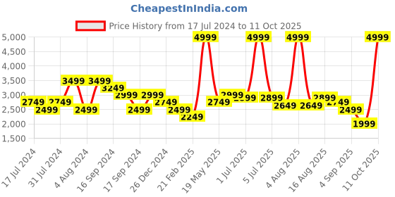 myntra.com Turtle Men Pink Single Breasted Self Design Casual Blazers turtle Price History Graph from 17 Jul 2024 to 11 Oct 2025