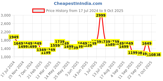 myntra.com Turtle Men Pink Woven Design Nehru Jackets turtle Price History Graph from 17 Jul 2024 to 8 Oct 2025