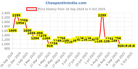 myntra.com Turtle Men Printed Hooded Sweatshirt turtle Price History Graph from 16 Sep 2024 to 4 Oct 2025