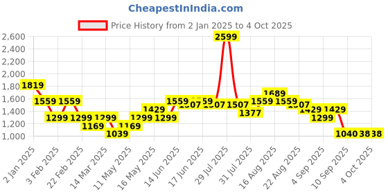 myntra.com Turtle Men Printed Hooded Sweatshirt turtle Price History Graph from 2 Jan 2025 to 4 Oct 2025
