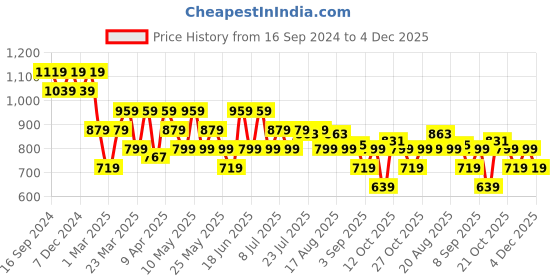 myntra.com Turtle Men Printed Mid Rise Relaxed Fit Blue Shorts turtle Price History Graph from 16 Sep 2024 to 4 Dec 2025