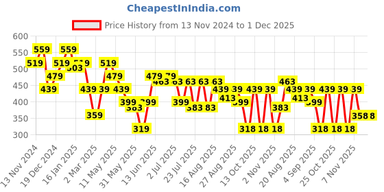 myntra.com Turtle Men Printed Pockets Slim Fit T-shirt turtle Price History Graph from 13 Nov 2024 to 30 Nov 2025