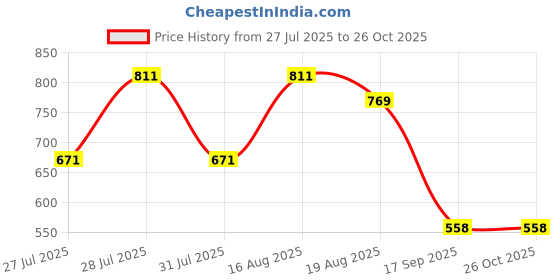 myntra.com Turtle Men Printed Polo Collar Pockets Slim Fit T-shirt turtle Price History Graph from 27 Jul 2025 to 26 Oct 2025