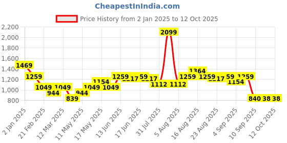 myntra.com Turtle Men Printed Pullover Sweatshirt turtle Price History Graph from 2 Jan 2025 to 12 Oct 2025