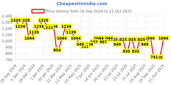 myntra.com Turtle Men Printed Relaxed Skinny Fit Chinos Trousers turtle Price History Graph from 16 Sep 2024 to 21 Oct 2025