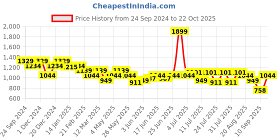 myntra.com Turtle Men Printed Relaxed Skinny Fit Chinos Trousers turtle Price History Graph from 24 Sep 2024 to 22 Oct 2025