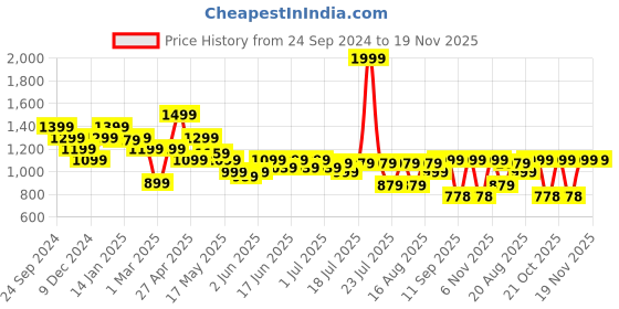 myntra.com Turtle Men Printed Relaxed Skinny Fit Chinos Trousers turtle Price History Graph from 24 Sep 2024 to 18 Nov 2025