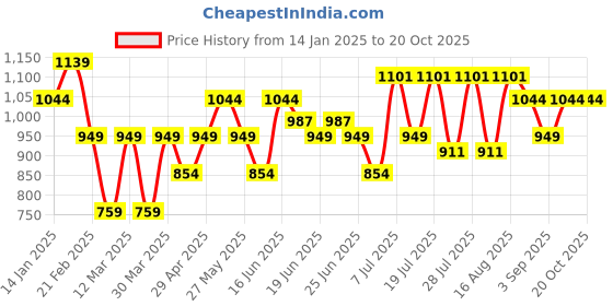 myntra.com Turtle Men Printed Relaxed Skinny Fit Chinos Trousers turtle Price History Graph from 14 Jan 2025 to 20 Oct 2025