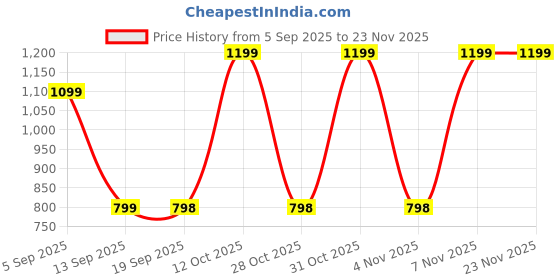 myntra.com Turtle Men Printed Relaxed Skinny Fit Mid-Rise Chinos Trousers turtle Price History Graph from 5 Sep 2025 to 22 Nov 2025