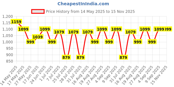 myntra.com Turtle Men Printed Relaxed Tapered Fit Chinos Trouser turtle Price History Graph from 14 May 2025 to 15 Nov 2025