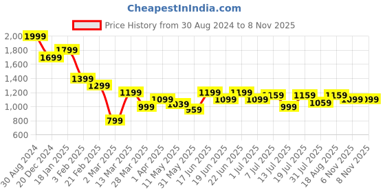 myntra.com Turtle Men Printed Relaxed Tapered Fit Chinos Trousers turtle Price History Graph from 30 Aug 2024 to 8 Nov 2025