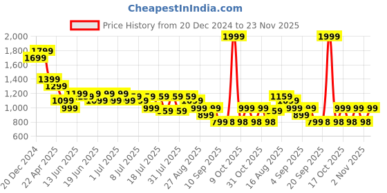myntra.com Turtle Men Printed Relaxed Tapered Fit Chinos Trousers turtle Price History Graph from 20 Dec 2024 to 23 Nov 2025